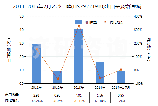 2011-2015年7月乙胺丁醇(HS29221910)出口量及增速統(tǒng)計